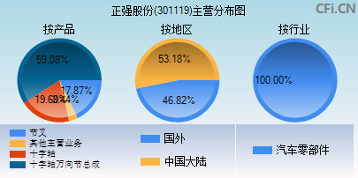 301119主营分布图