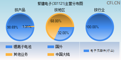 301121主营分布图