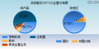 301122主营分布图