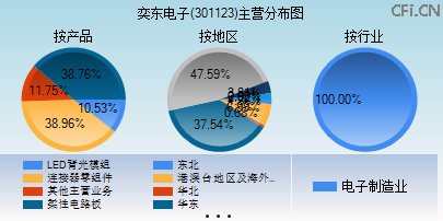 301123主营分布图