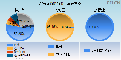 301131主营分布图