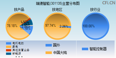 301135主营分布图