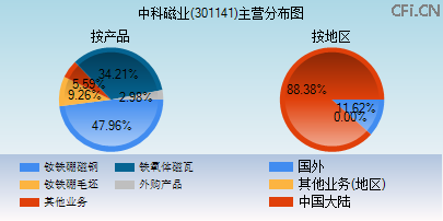 301141主营分布图