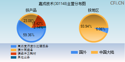 301148主营分布图