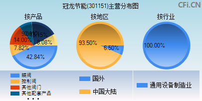 301151主营分布图