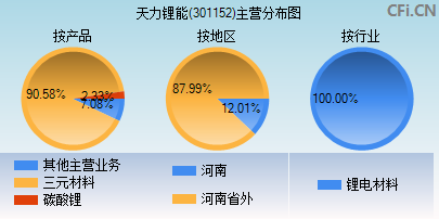 301152主营分布图