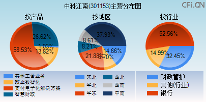 301153主营分布图