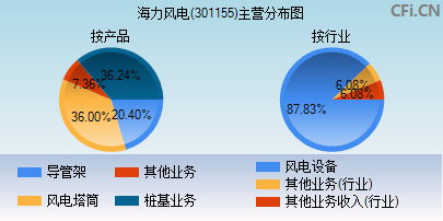 301155主营分布图