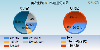 301156主营分布图