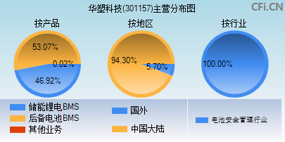 301157主营分布图
