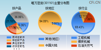 301161主营分布图