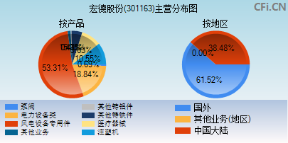 301163主营分布图