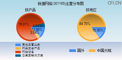 301165主营分布图