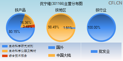 301166主营分布图