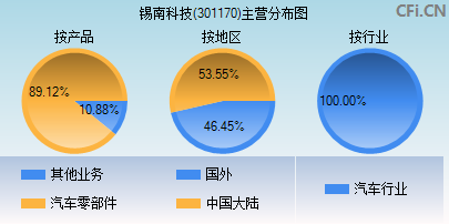 301170主营分布图