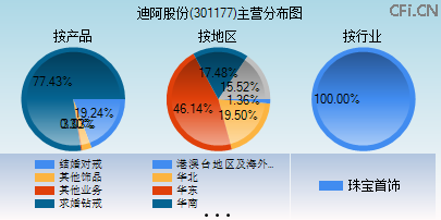 301177主营分布图