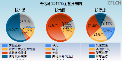 301178主营分布图