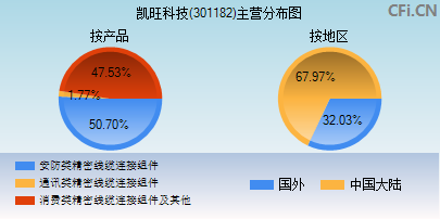 301182主营分布图