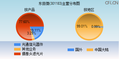 301183主营分布图