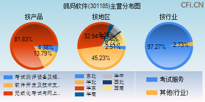 301185主营分布图