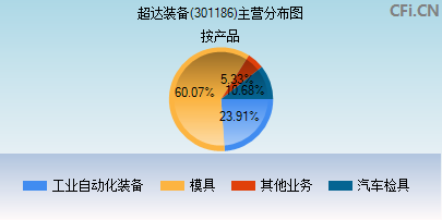 301186主营分布图