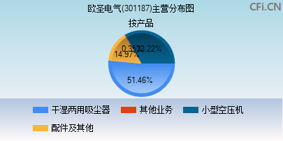301187主营分布图