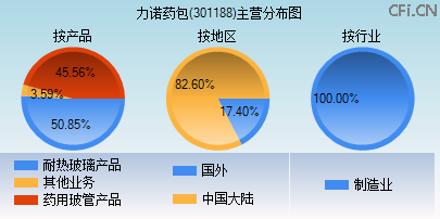 301188主营分布图