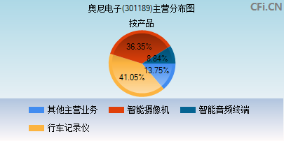 301189主营分布图