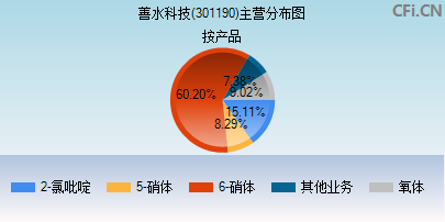 301190主营分布图