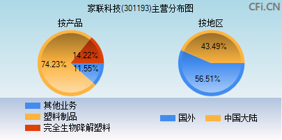 301193主营分布图