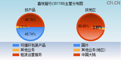 301198主营分布图