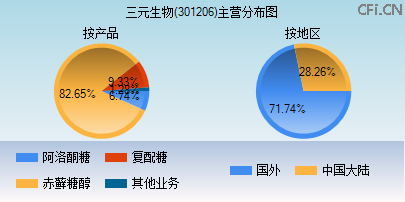 301206主营分布图