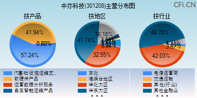 301208主营分布图