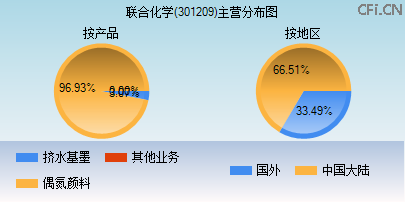 301209主营分布图