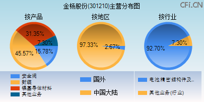 301210主营分布图