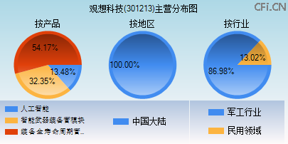 301213主营分布图