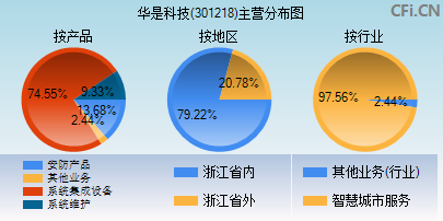 301218主营分布图