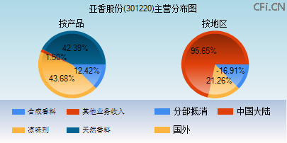 301220主营分布图