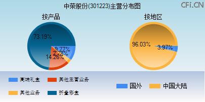 301223主营分布图