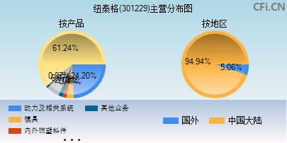 301229主营分布图