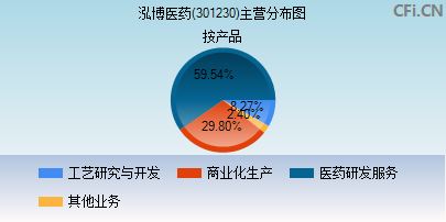 301230主营分布图