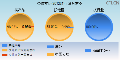 301231主营分布图