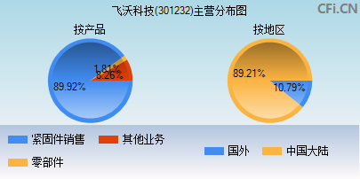 301232主营分布图