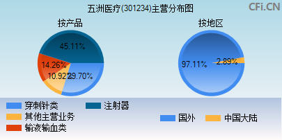 301234主营分布图