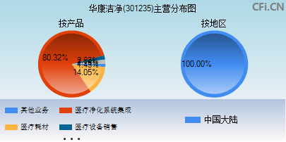 301235主营分布图