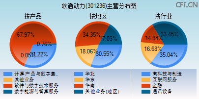 301236主营分布图