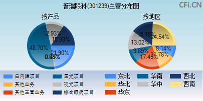 301239主营分布图