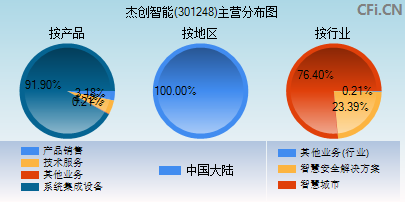 301248主营分布图