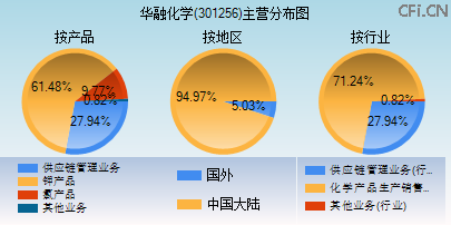 301256主营分布图