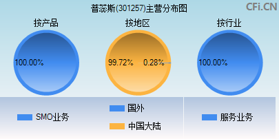 301257主营分布图